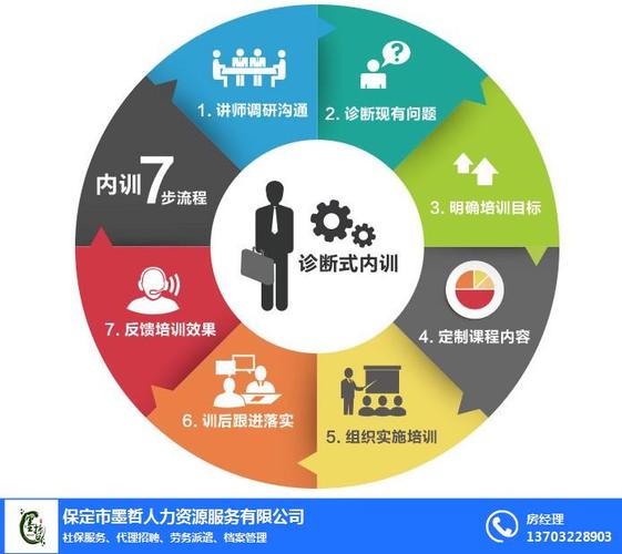 廊坊企業(yè)管理咨詢(xún)公司與保定市墨哲人力資源服務(wù) 全方位人力資源管理咨詢(xún)解決方案