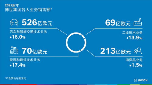 博世加速轉型 重組汽車業務，強化軟硬一體供應商地位